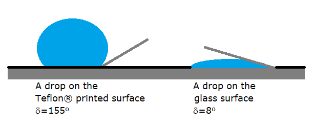 drop on Teflon surface